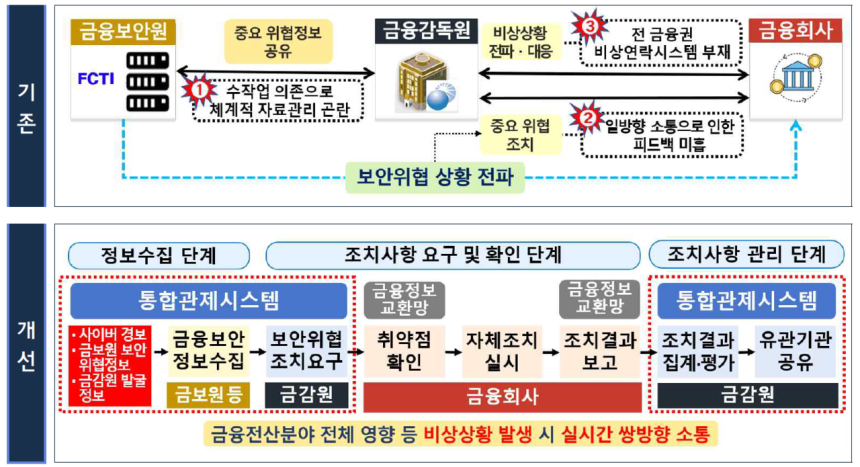 금융감독원 제공