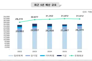 천안시, 올해 살림 ‘2조 6379억원’ 확정…재정자주도 54.94%