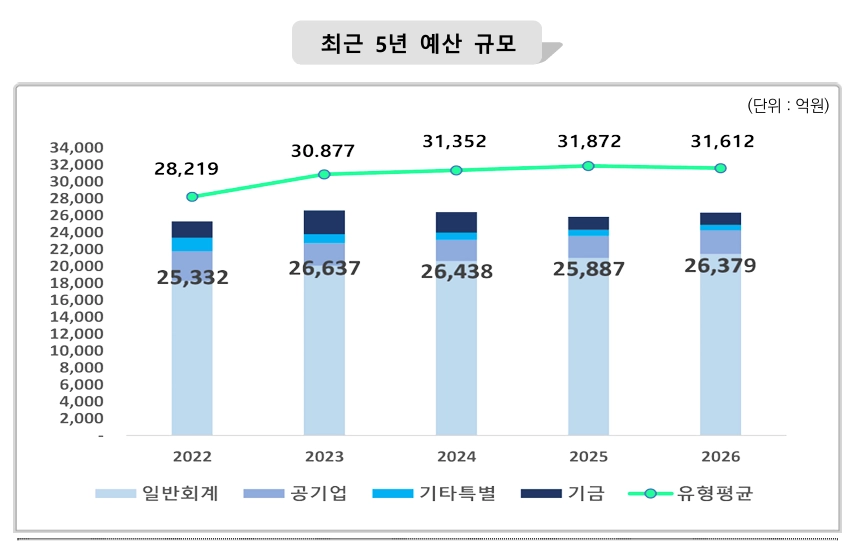 최근 5년간 충남 천안시 예산 규모. 시 제공