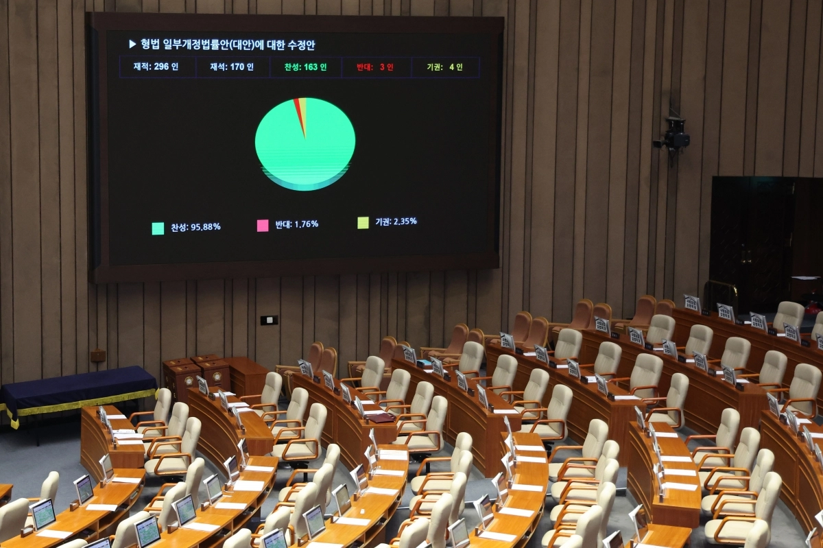 26일 서울 여의도 국회에서 열린 본회의에서 ‘법 왜곡죄법’인 형법 일부개정법률안(수정안)이 가결되고 있다. 뉴스1