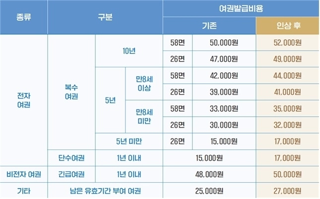 금천구 여권 발급 가격