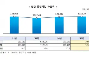 작년 중견기업 수출 177조 ‘역대 최대’…반도체·선박·정밀화학 등 견인