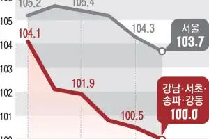 급매 나와도 “더 싸진다” 관망… 강남 아파트 매도 우위 ‘흔들’