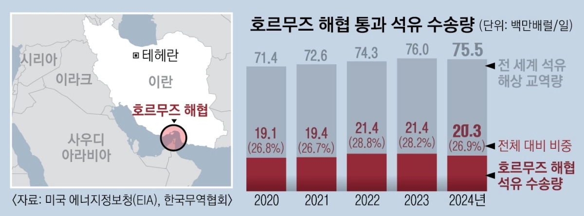 호르무즈 해협 통과 석유 수송량.  <자료: 미국 에너지정보청(EIA), 한국무역협회>
