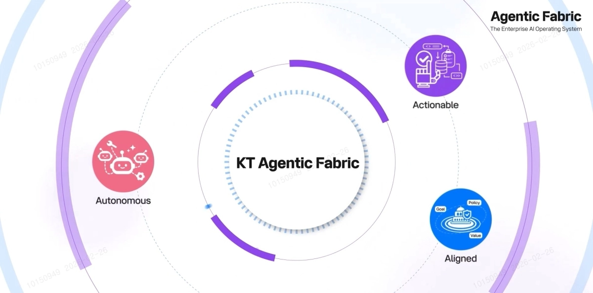KT가 2일(현지시간) MWC26에서 선보이는 기업용 AI 운영체제(OS) ‘에이전틱 패브릭(Agentic Fabric)’ 개요. KT 제공