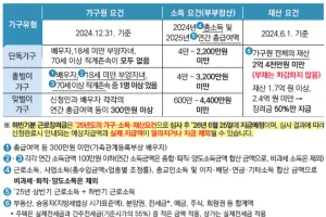 지난해 월급만 받았다면?…하반기분 근로장려금 16일까지 신청