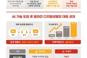 서울이 개발한 ‘디지털 성범죄 추적 AI’ 전국에 무상 보급