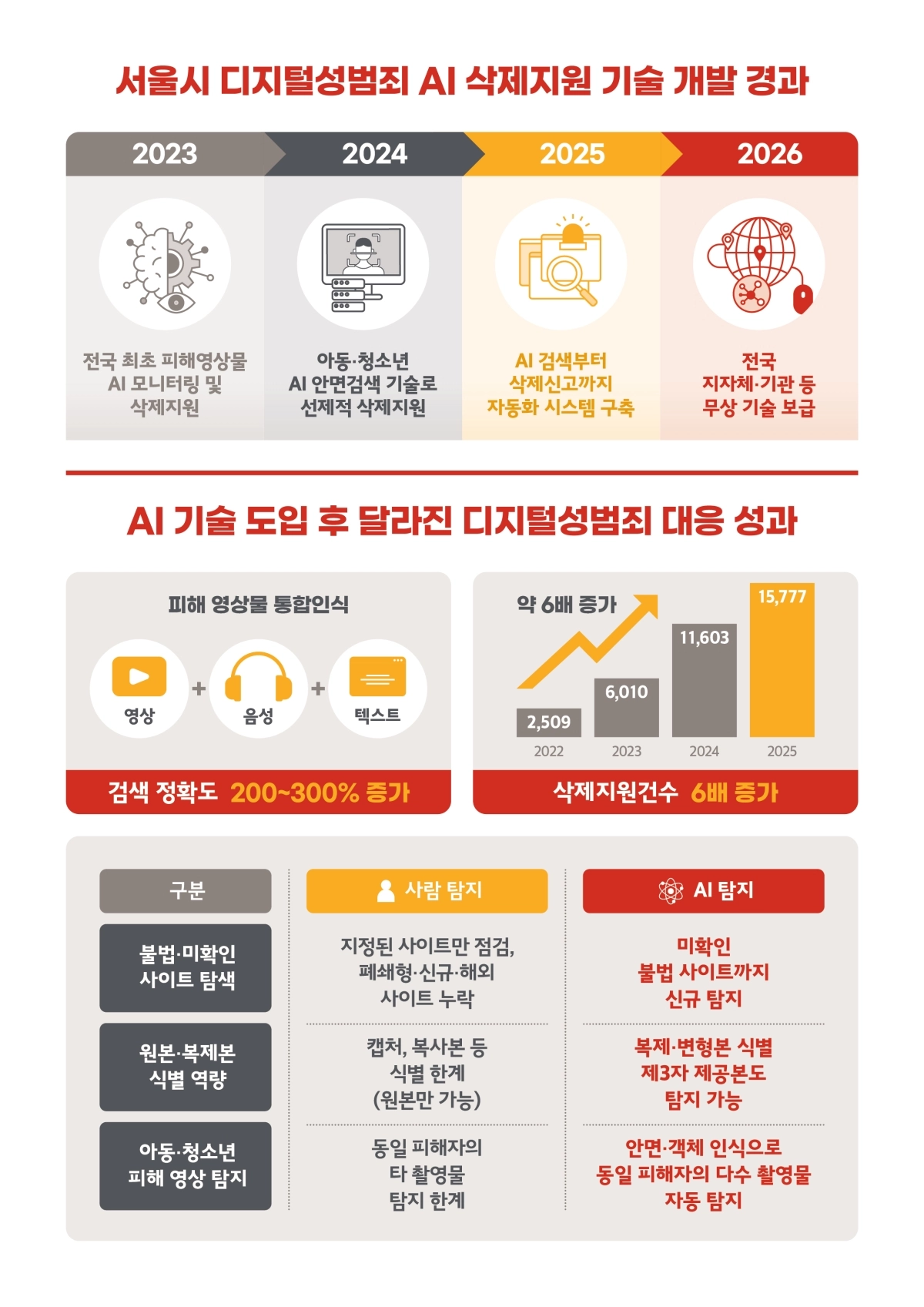 서울시 디지털성범죄 인공지능(AI) 삭제 지원 기술