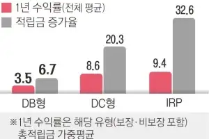 퇴직연금 DB형·증권사 직원, 코스피 불장에 상대적 박탈감? [경제 블로그]