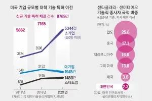 초연결 네트워크가 이끄는 ‘용광로’의 힘…잘 나가는 美 기업은 ‘수다’에서 배운다