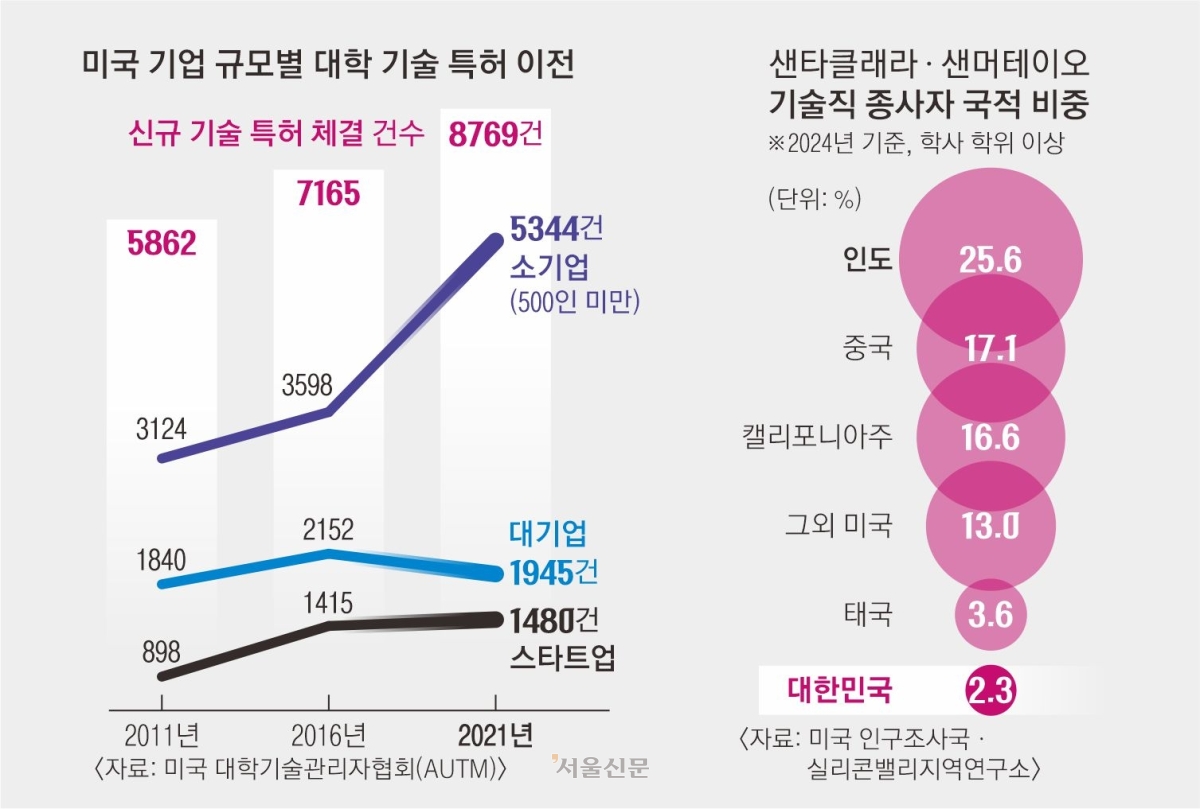 미국 실리콘밸리 지역 기업·대학 협력 현황