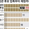 대법 ‘노태악 후임’ 40일째 침묵… 靑과 이견 탓? 사법 개혁 여파?