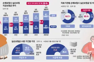thumbnail - 허리 끝나자 어깨·발목… 비급여 급증에 실손보험금 11조 육박