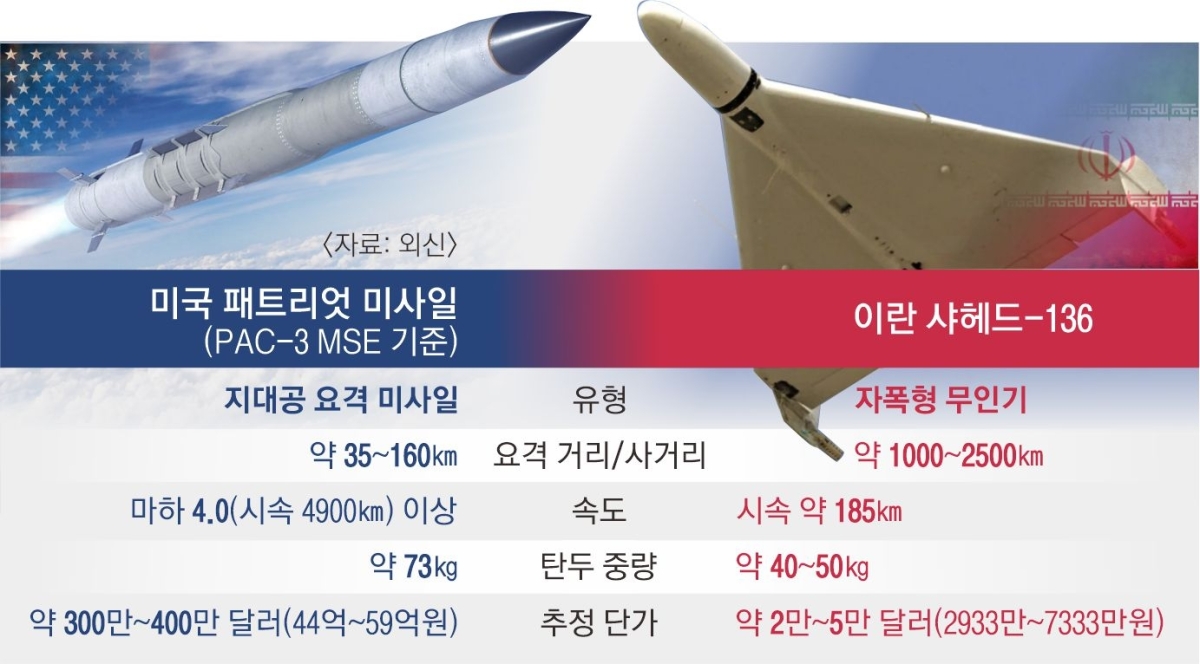 미국 패트리엇 미사일과 이란 샤헤드-136 비교. 서울신문DB