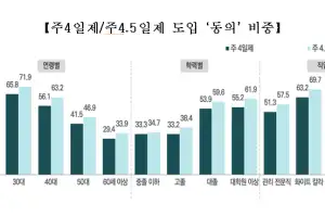 서울시민 절반 이상 “주4.5일제 찬성”…서울서베이 신규문항 분석
