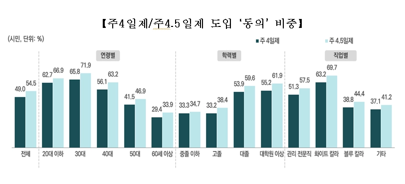 ‘2025 서울서베이’ 조사 결과 주 4일제 및 4.5일제 도입 서울시민 동의 비중. 서울시 제공