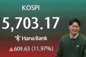 ‘역대 최대 상승폭’ 코스피 9%·코스닥 14% 급등 마감