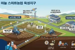 마늘 주산지 의성 ‘노지 스마트농업 육성지구’ 선정…500㏊ 스마트 재배단지 조성