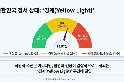 우리 국민 정서 상태 ‘경계 단계’… “불안·긴장 일상화 신호”