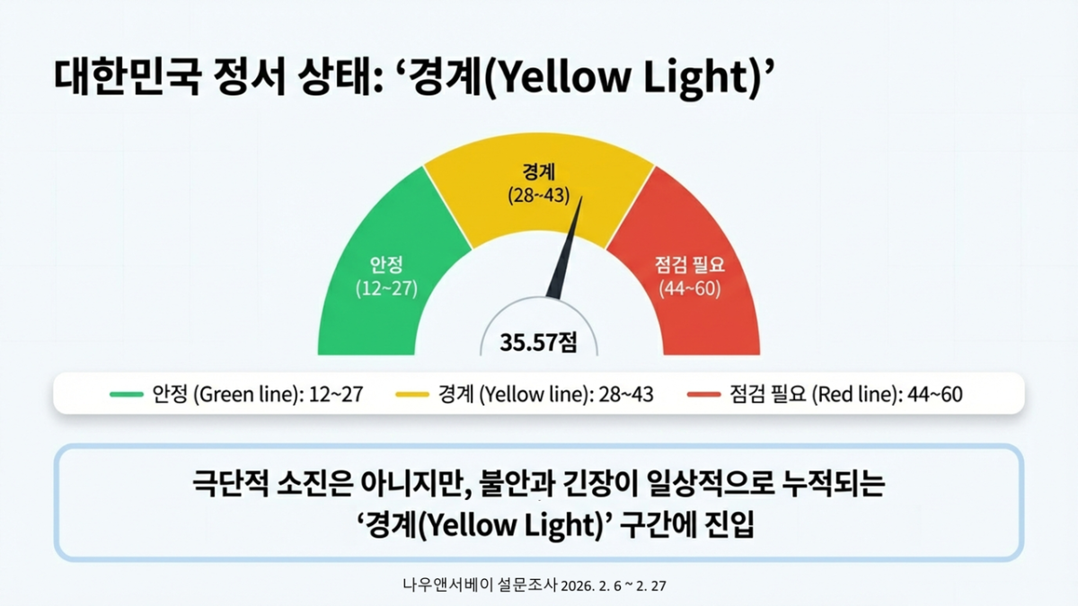 대한민국 국민의 정서 상태를 표시한 그래프. 나우앤서베이 제공.