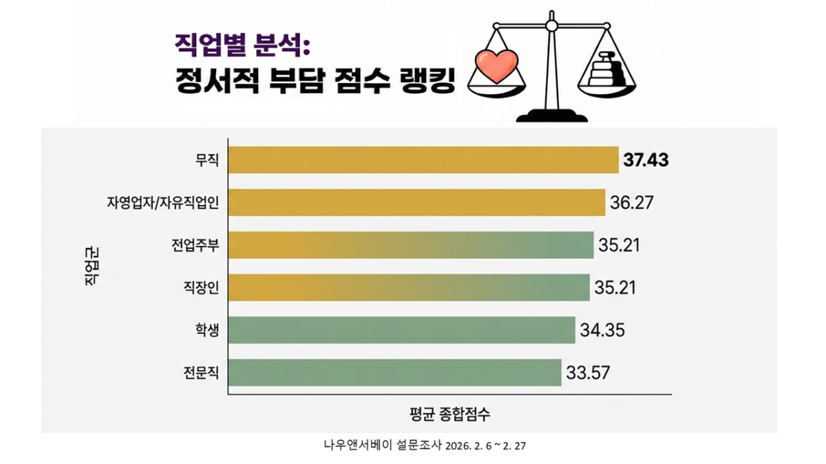 직업별 정서 부담 점수표. 나우앤서베이 제공.
