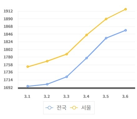 6일 한국석유공사 유가정보시스템 오피넷에 공개돼 있는 서울 평균 휘발유 가격 추이. 지난 1일부터 가파르게 가격이 오르며 서울 휘발유 가격은 이날 ℓ당 1917원을 가리키며 3년 7개월 만에 1900원대를 넘어섰다. 오피넷 캡처