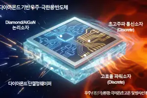 한국공학대, ‘다이아몬드 기반 우주용 반도체’ 산업기술알키미스트 최종 선정