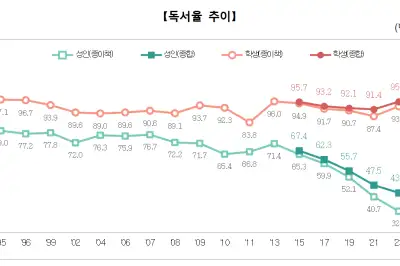 성인 10명 중 6명, 1년에 책 한 권도 안 읽는다…독서율 역대 최저