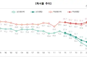 성인 10명 중 6명, 1년에 책 한 권도 안 읽는다…독서율 역대 최저