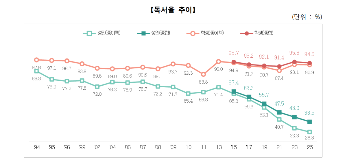 독서율 추이 그래프. 문화체육관광부 제공.