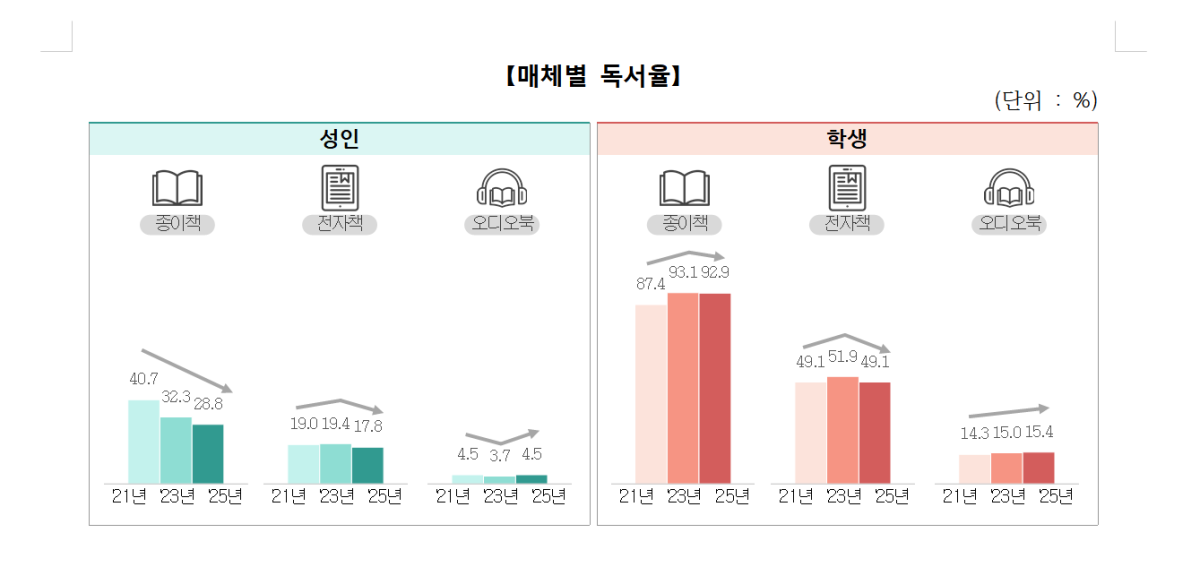 매체별 독서율 추이. 문화체육관광부 제공.