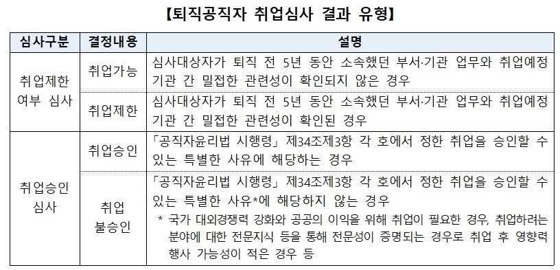 <자료: 인사혁신처 정부공직자윤리위원회 >