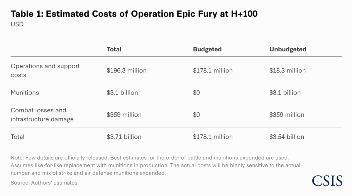 미국과 이스라엘의 대(對)이란 군사작전 ‘장대한 분노’(Epic Fury) 첫 100시간 동안 미국이 지출한 전쟁 비용이 약 37억 달러(약 5조 4945억원)에 달하는 것으로 추산됐다. 미국 외교안보싱크탱크 CSIS는 5일(현지시간) 보고서에서 미군 작전 비용과 탄약 사용량, 장비 손실 등을 종합해 이 같은 규모를 제시했다. 구체적으로 작전 운용비는 약 1억 9600만 달러(약 2910억원), 탄약 보충 비용은 31억 달러(약 4조 6035억원), 장비 손실 및 시설 복구 비용은 3억 5000만 달러(약 5197억원)로 추산됐다. 2026.3.5 CSIS 홈페이지