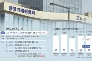 “기업 봐주기”vs“기소 남발 우려”… 전속고발권 이번엔 폐지될까[이슈 인사이드]