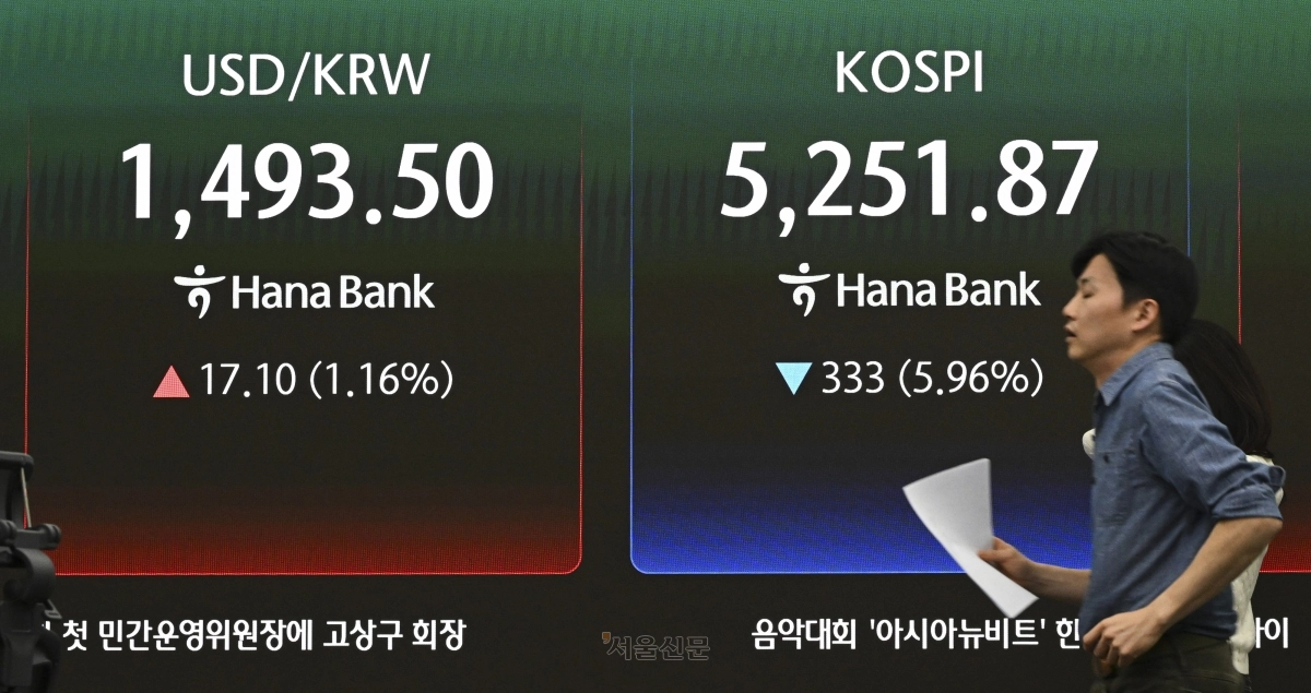 코스피 지수와 원/달러 환율이 9일 서울 중구 하나은행 본점 딜링룸 전광판에 표시돼 있다. 이날 코스피는 전 거래일 대비 333포인트(5.96%) 내린 5251.87에, 코스닥은 52.39포인트(4.54%) 내린 1102.28에 거래를 마쳤다. 달러당 환율은 1490원을 넘어섰다. 2026.3.9 이지훈 기자