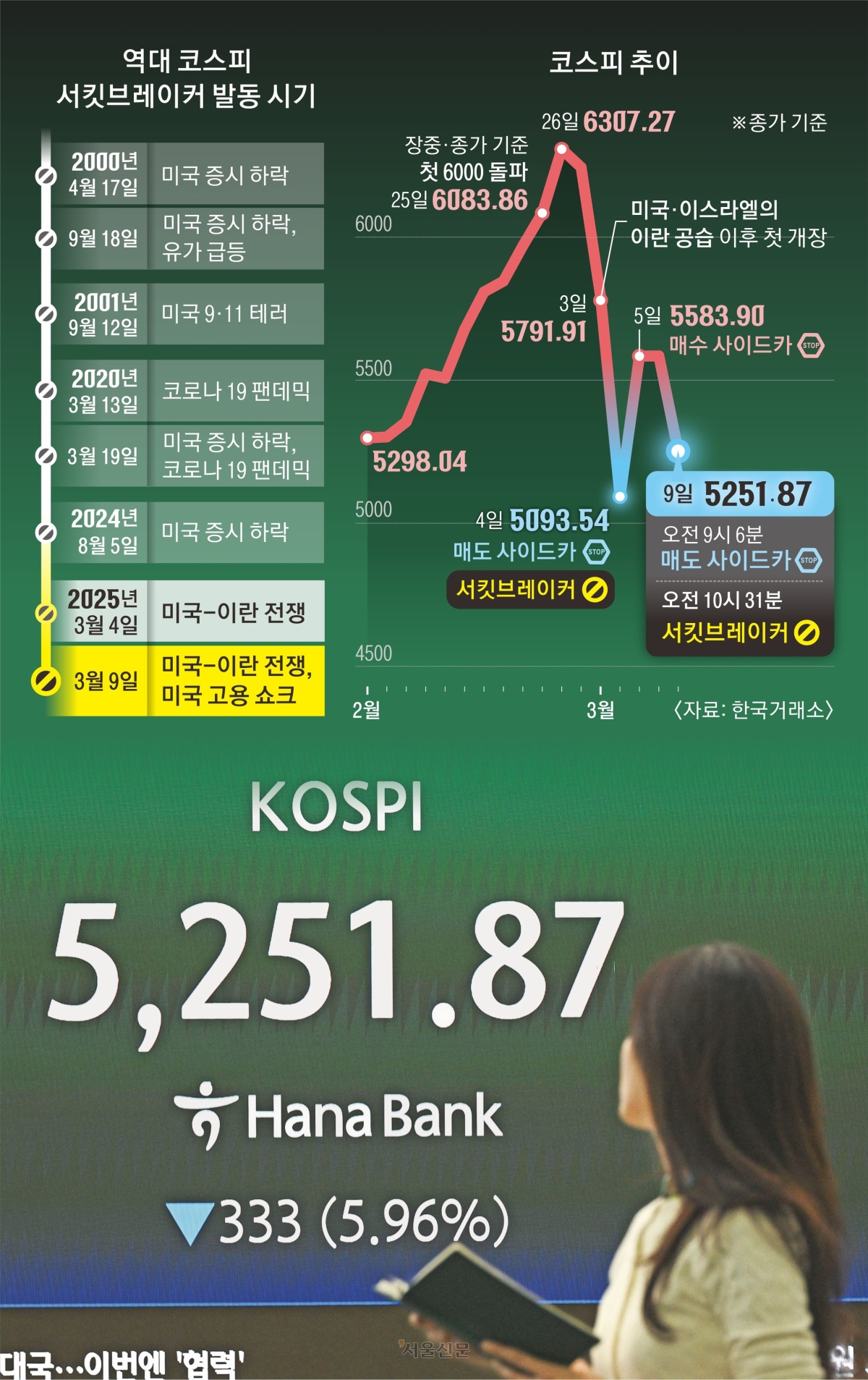 중동전쟁 여파로 국제 유가가 급등한 9일 코스피는 전 거래일 대비 333포인트(-5.96%) 하락한 5251.87로 마감했다. 사진은 서울 중구 하나은행 본점 딜링룸 전광판에 코스피 종가가 표시돼 있는 모습. 이지훈 기자