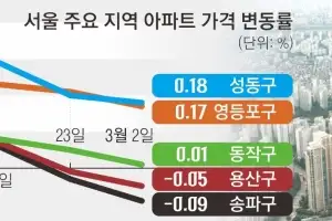 강남 하락, 한강 주춤…서울 집값 조정 흐름