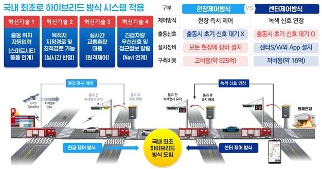 긴급차량 우선신호 흐름도. 인천시 제공