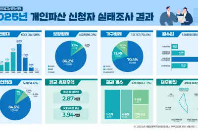 주거·의료비 부담에 허리 꺾이는 고령층… 개인파산 10명중 6명 60대이상
