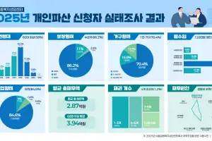 주거·의료비 부담에 허리 꺾이는 고령층… 개인파산 10명중 6명 60대이상