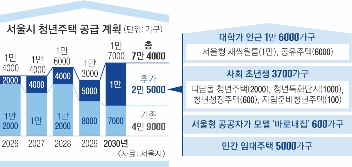 서울시 2030년 청년주택 공급 계획