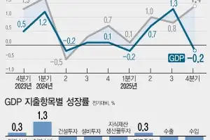 1인당 국민소득 3만 6855달러, 3년째 제자리…日·대만에 추월당했다