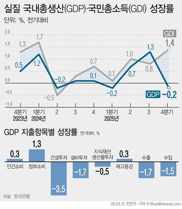 10일 한국은행에 따르면 지난해 4분기 국내총생산(GDP) 성장률이 -0.2%로 역성장했다. 지난해 1분기 이후 상승 전환했지만, 건설투자와 설비투자가 감소하며 성장률을 다시 끌어내렸다. 뉴시스