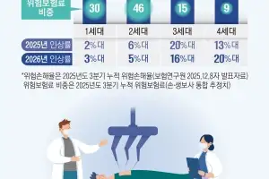 thumbnail - 주사제 3배·로봇수술 8배 보험금… 개편해도 못 잡은 실손 적자