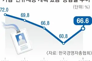 기업 67% “올해 신규 채용”… 작년보다 늘었다