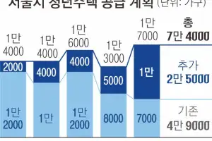 서울 ‘청년주택’ 7만 4000가구 2030년까지 공급