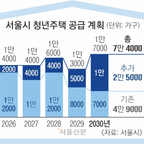 서울 ‘청년주택’ 7만 4000가구 2030년까지 공급