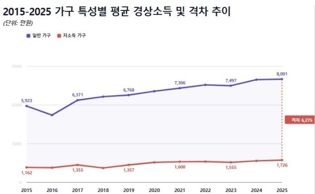 한국복지패널 2015~2025년. 서울신문 DB
