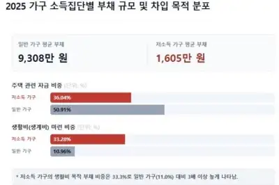 멀어진 소득 사다리, 계층 소득격차 10년 새 1500만원 확대