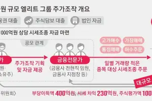 증선위, ‘슈퍼리치 주가조작’ 연루 11명 검찰 고발…“패가망신 1호”